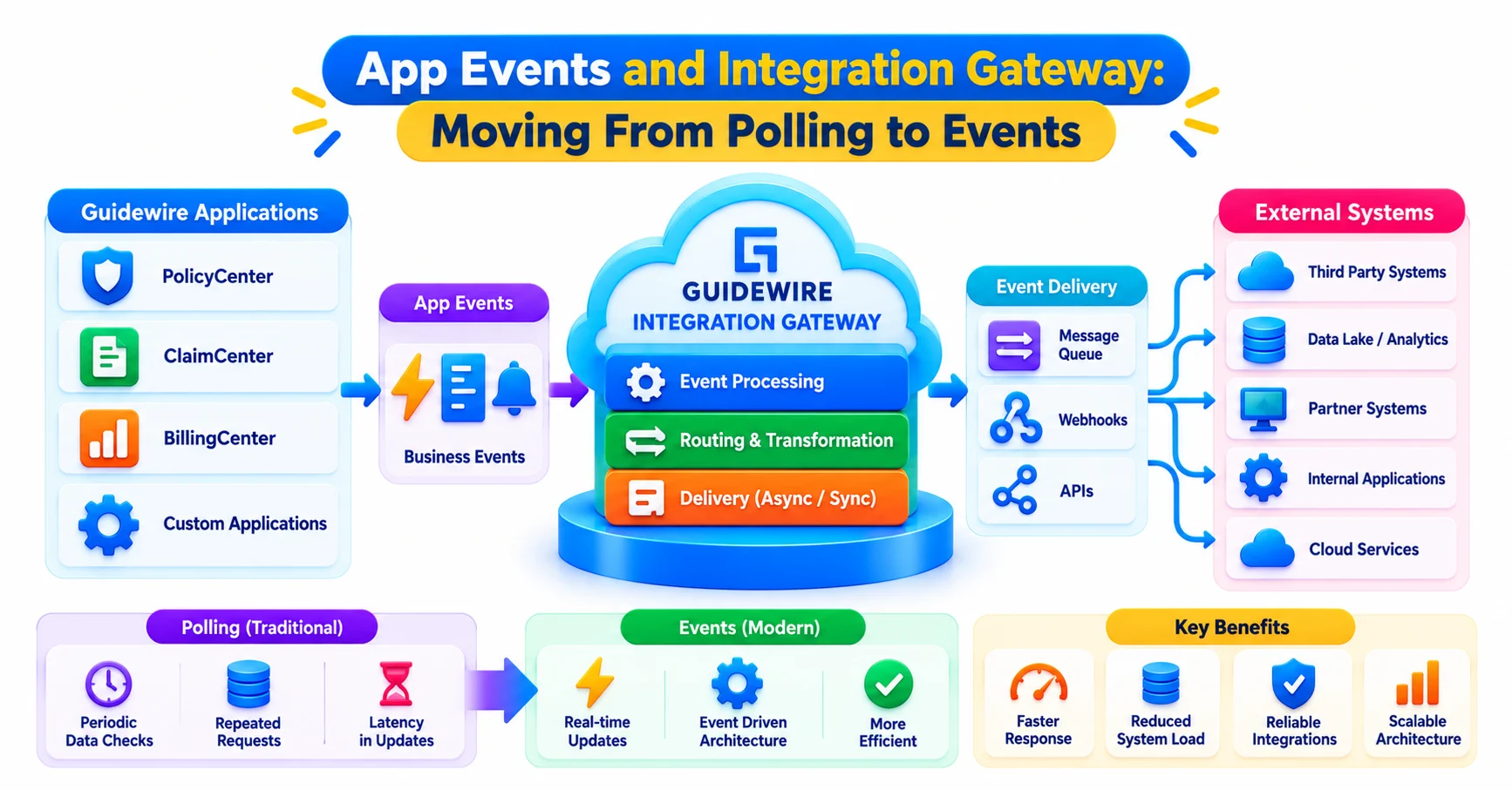 App Events and Integration Gateway: Moving From Polling to Events